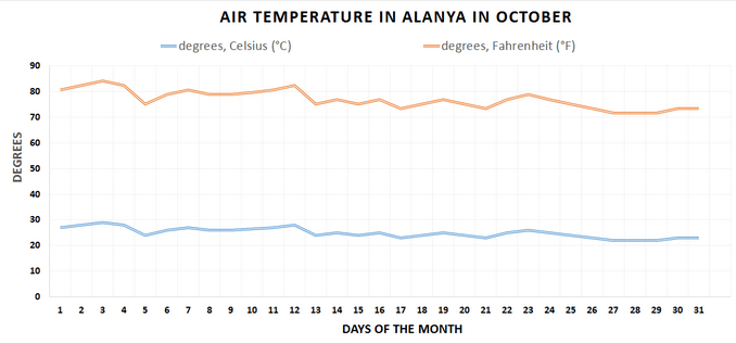 Air temperature chart, Alanya, October