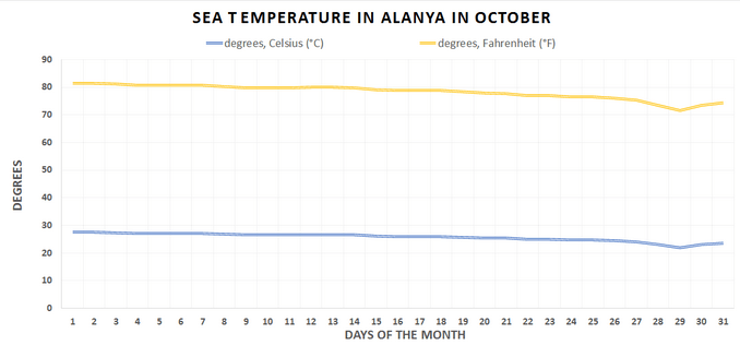 Water temperature chart, Alanya, October
