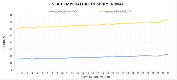 Water temperature chart in Sicily, May