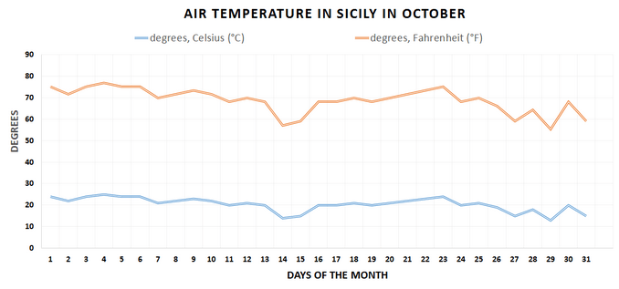 Air temperature chart, Sicily, October