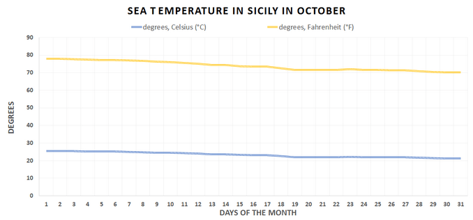 Water temperature graph, Sicily, October