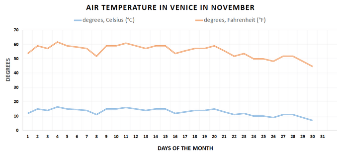Weather in Venice, November