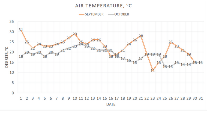 Cappadocia air temperature chart in Autumn