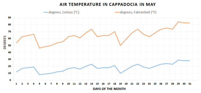 Air temperature chart, Cappadocia in May