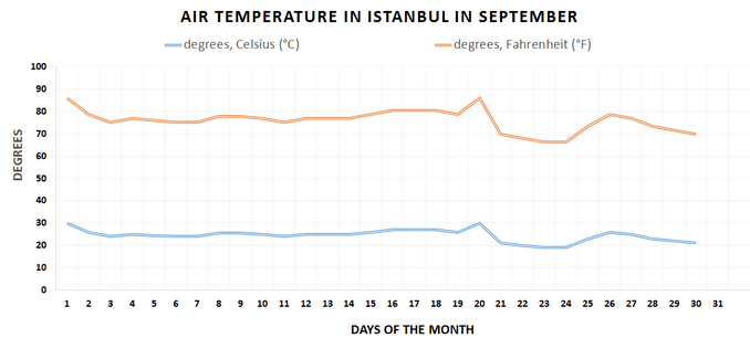 Istambul, temperature of air, September