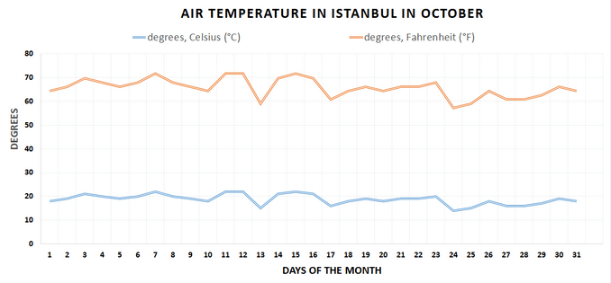 Air temperature chart, Istanbul in October