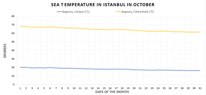 Water temperature graph, Istambul, October