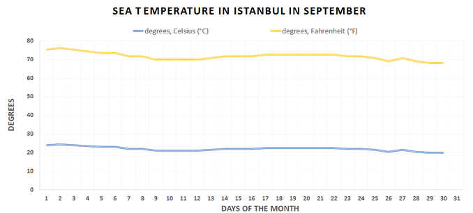 Water temperature chart, Istmbu, Semtember 