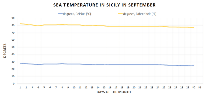 Water temperature chart, Sicily, September