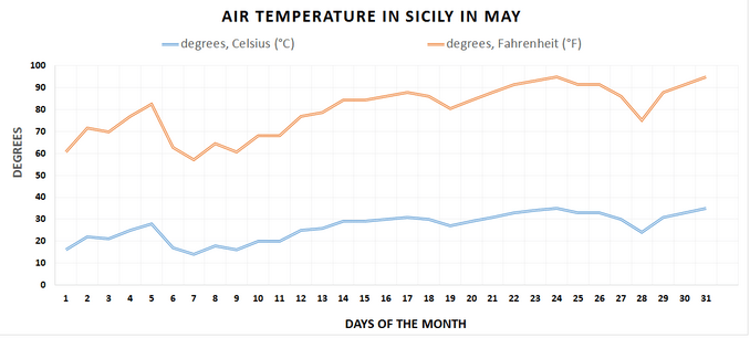 Weather in Sicily, may