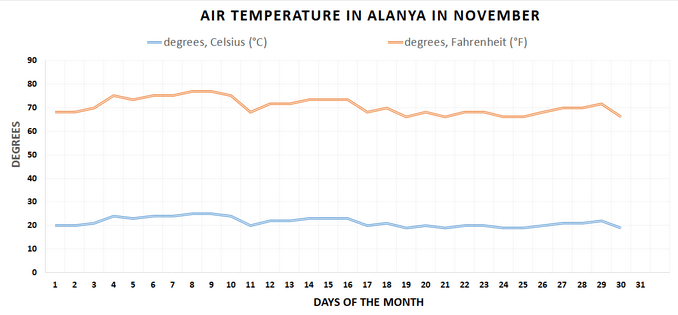 Air temperature graph, Alanya, November