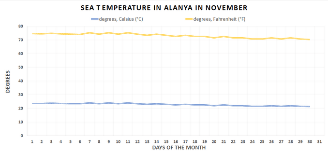 Water temperature chart, Alanya, November