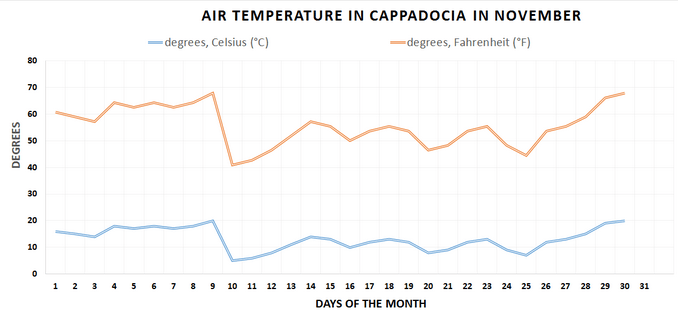 Air temperature graph, Cappadocia, November