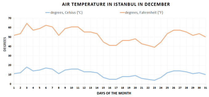 Air temperature chart, Istanbul in December