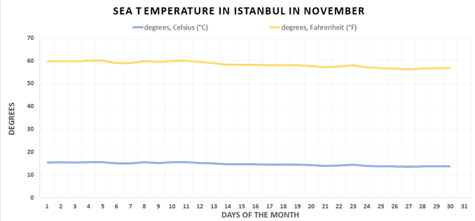 Water temperature chart, Istanbul, November