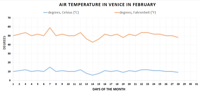 Air temperature chart, Venice in February