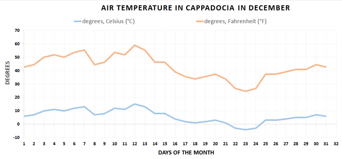 Air temperature graph, Cappadocia in December