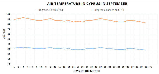 Air temperature graph, Cyprus, September