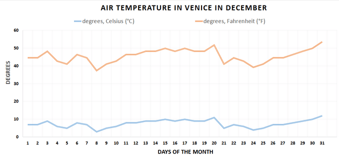 Air temperature chart, Venice, December