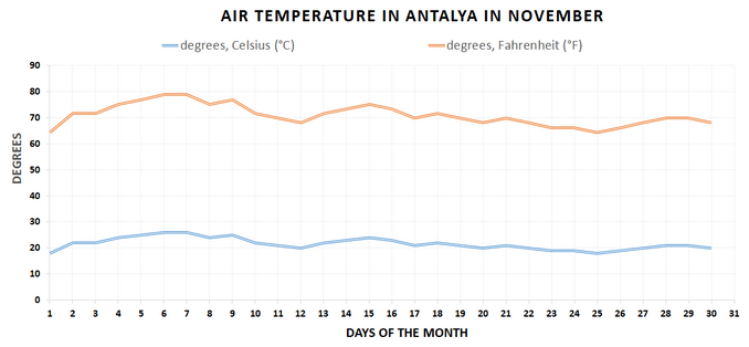 Air temperature chart, Antalia, November