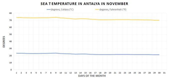 Sea temperature chart, Antalya, November