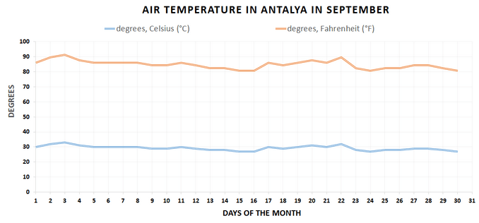 Air temperature chart, Antalya, September