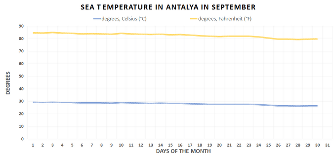 Sea temperature chart, Antalya, September