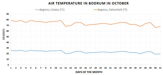 Air temperature chart, Bodrum, October