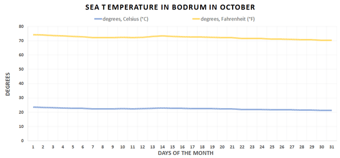 Water temperature chart, Bodrum, October