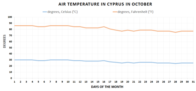 Air temperature graph, Cyprus, October