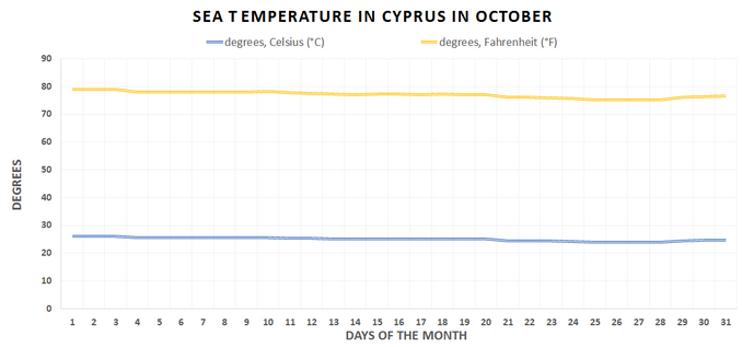 Sea temperature chart, in Cyprus in OctoberSeptember