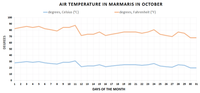 Air temperature chart, Marmaris, October
