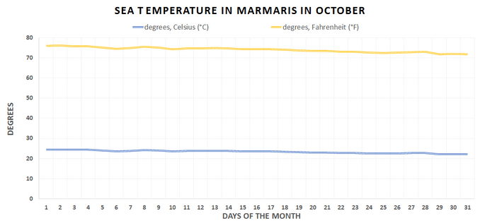 Sea temperature chart, Turkey, Marmaris, October