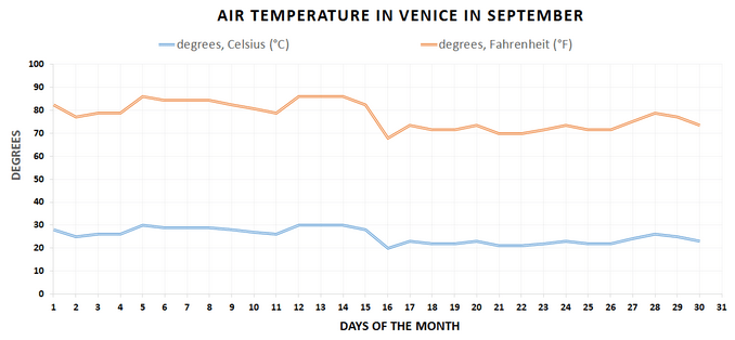 Air temperature chart, Venice, September