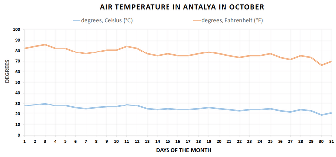 The weather in Antalya in October is warm and pleasant