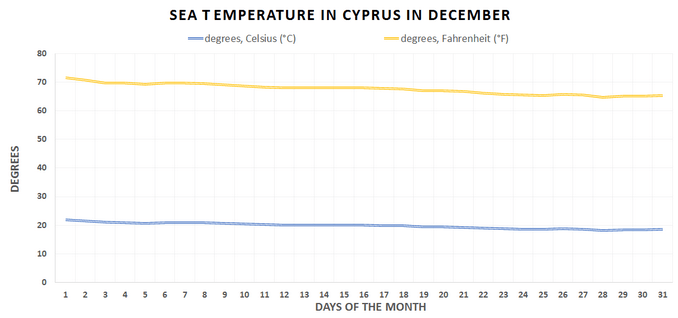 How warm is the sea water in Cyprus in December?