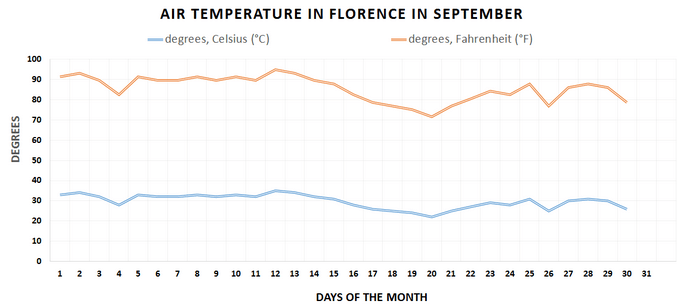 Air temperature, Florence, September