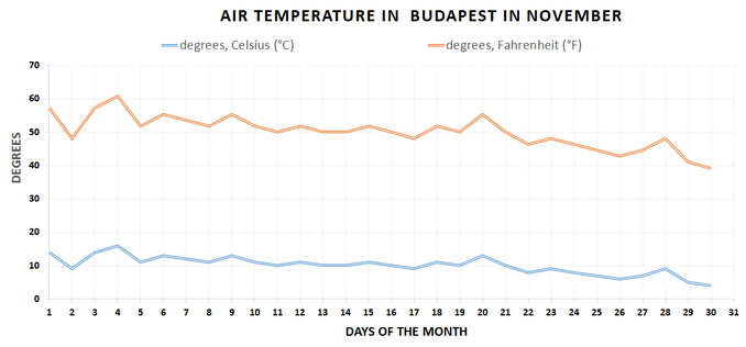 During November in Budapest is quite warm