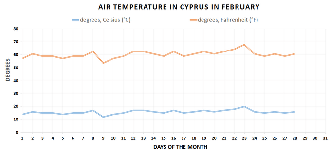 February is one of the coldest months in Cyprus