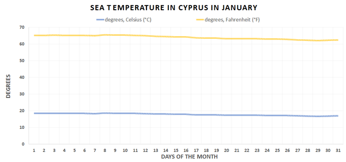 Chart of sea temperature in Cyprus in winter