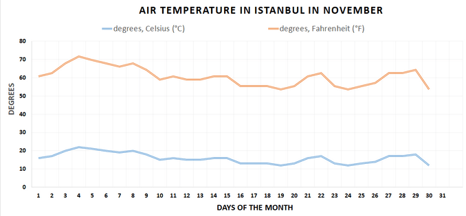 Is Turkey too cold in November?