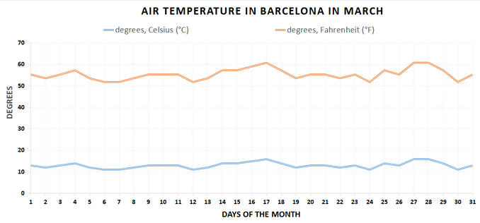 There is a good weather in Barcelona in March