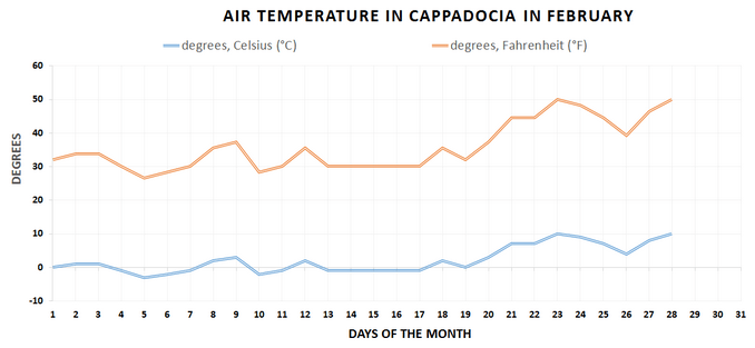 The weather in Cappadocia in February is very cold