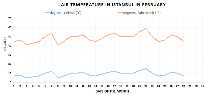 February is still mid-winter in Istanbul