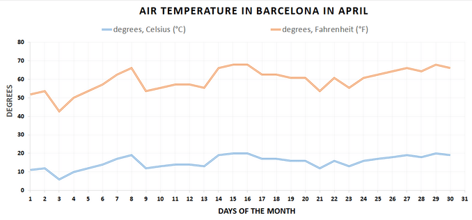 Barcelona weather in April is very mild and sunny