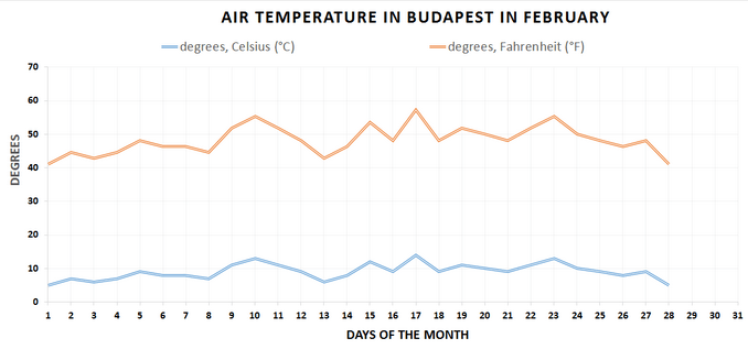 During February the weather in Budapest is mild but humid