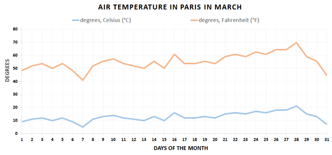 Paris in March is a time of cool weather
